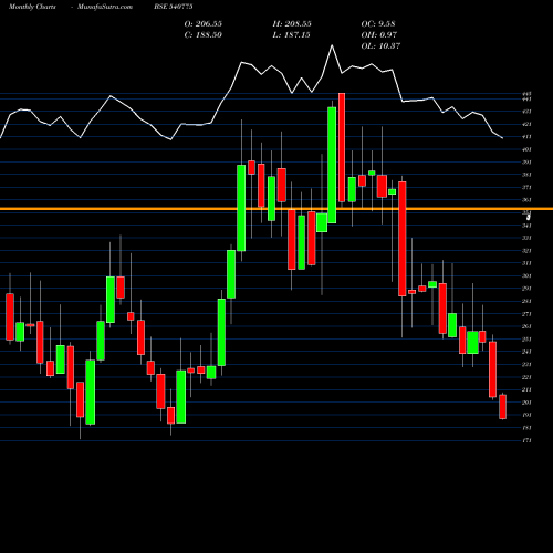Monthly charts share 540775 KHADIM BSE Stock exchange 