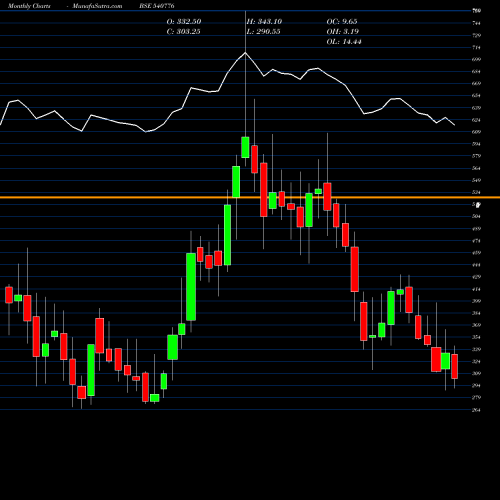 Monthly charts share 540776 5PAISA BSE Stock exchange 
