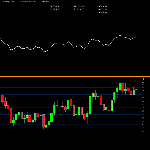 Monthly charts share 540777 HDFCLIFE BSE Stock exchange 