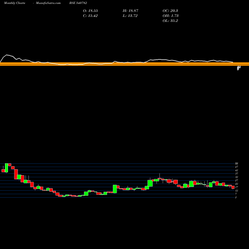 Monthly charts share 540782 SBRANDS BSE Stock exchange 