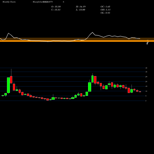 Monthly charts share 540786 SHARIKA BSE Stock exchange 