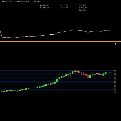 Monthly charts share 540787 ICICIB22 BSE Stock exchange 