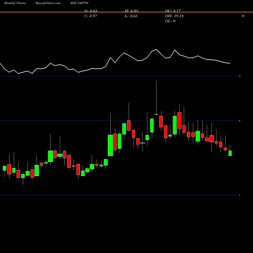 Monthly charts share 540789 DNAMEDIA BSE Stock exchange 