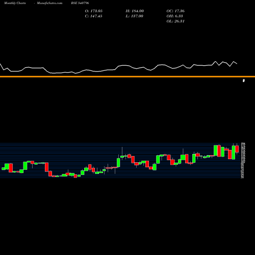 Monthly charts share 540796 RATNABHUMI BSE Stock exchange 