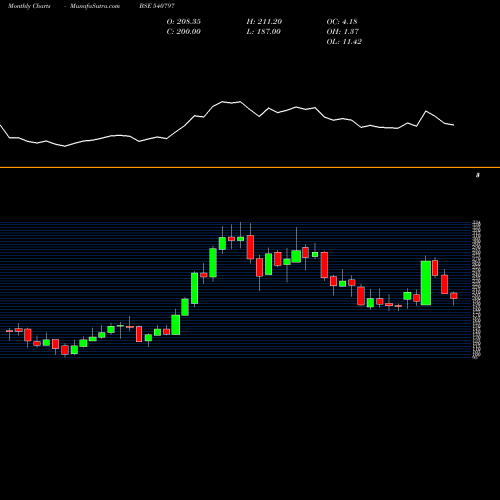Monthly charts share 540797 SHALBY BSE Stock exchange 