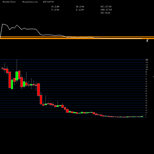 Monthly charts share 540798 FSC BSE Stock exchange 