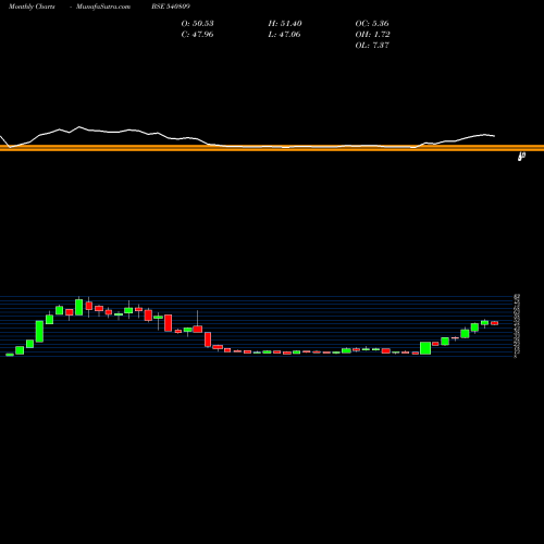 Monthly charts share 540809 MRCEXIM BSE Stock exchange 