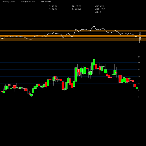 Monthly charts share 540811 DML BSE Stock exchange 