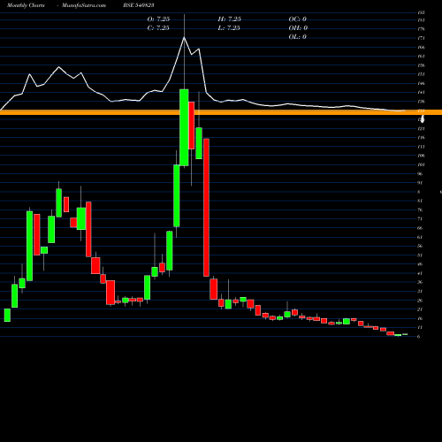 Monthly charts share 540823 VITESSE BSE Stock exchange 