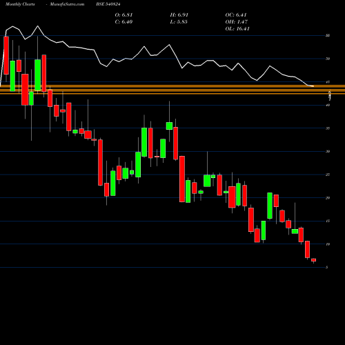 Monthly charts share 540824 ASTRON BSE Stock exchange 