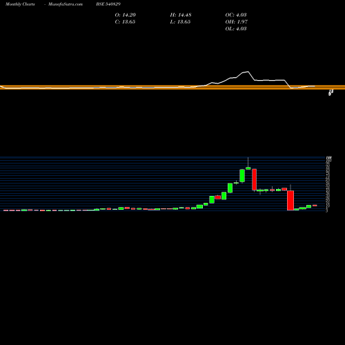 Monthly charts share 540829 CHANDRIMA BSE Stock exchange 