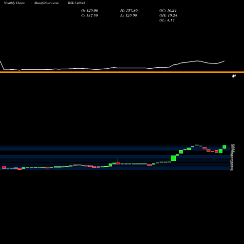 Monthly charts share 540843 RITHWIKFMS BSE Stock exchange 