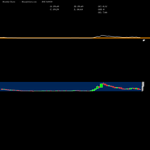 Monthly charts share 540850 JFL BSE Stock exchange 