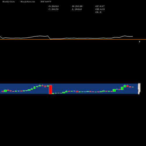 Monthly charts share 540879 APOLLO BSE Stock exchange 