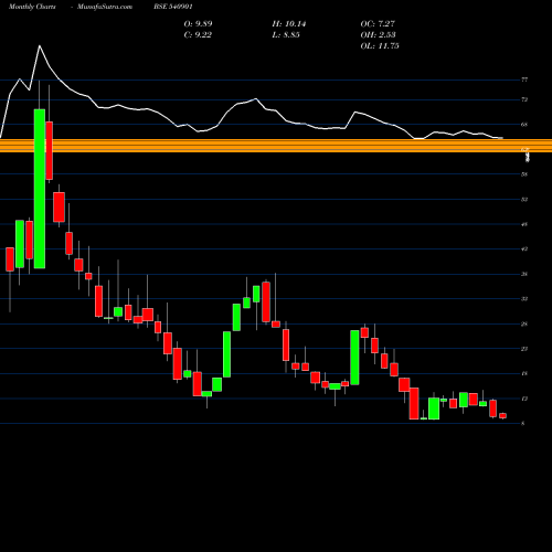 Monthly charts share 540901 PRAXIS BSE Stock exchange 