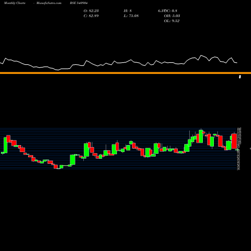 Monthly charts share 540904 TIRUFOAM BSE Stock exchange 