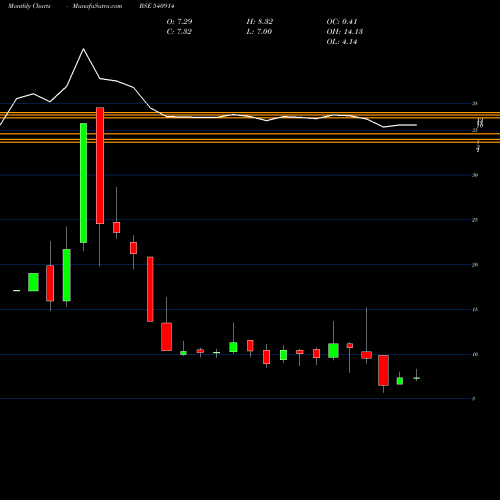 Monthly charts share 540914 SRUSTEELS BSE Stock exchange 