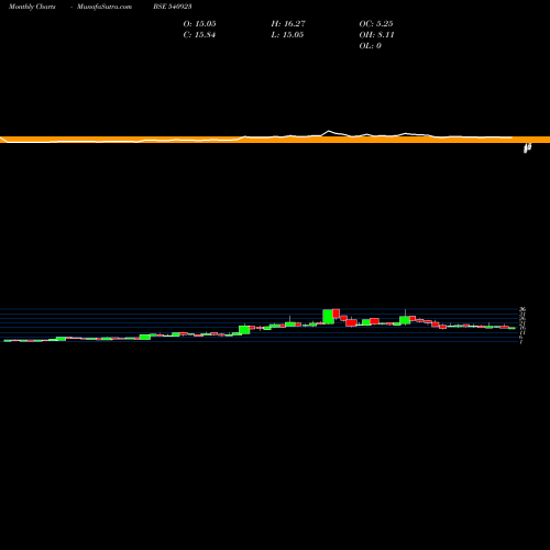 Monthly charts share 540923 AML BSE Stock exchange 