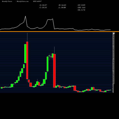 Monthly charts share 540937 MEDICO BSE Stock exchange 