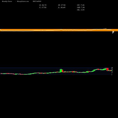 Monthly charts share 540938 GUJHYSPIN BSE Stock exchange 