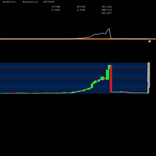 Monthly charts share 540952 LAL BSE Stock exchange 
