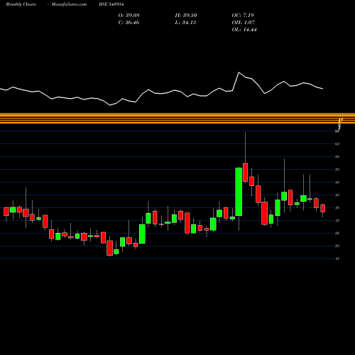 Monthly charts share 540954 IWP BSE Stock exchange 