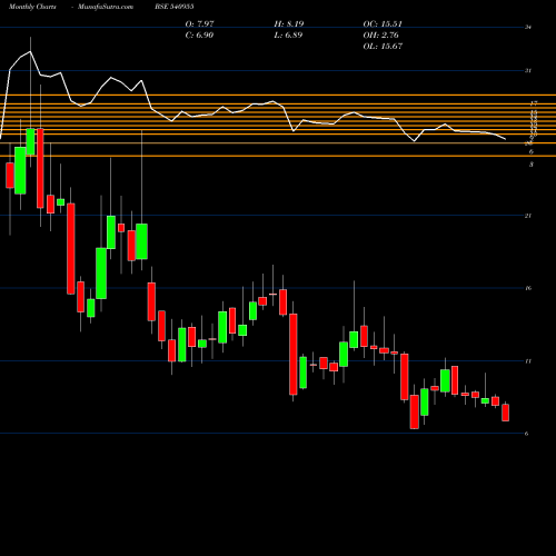 Monthly charts share 540955 TDSL BSE Stock exchange 