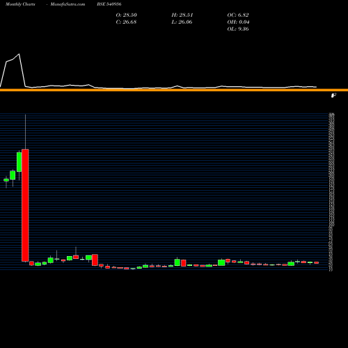 Monthly charts share 540956 BHATIA BSE Stock exchange 