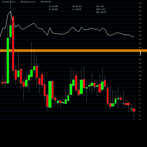 Monthly charts share 540961 SHIVAMILLS BSE Stock exchange 