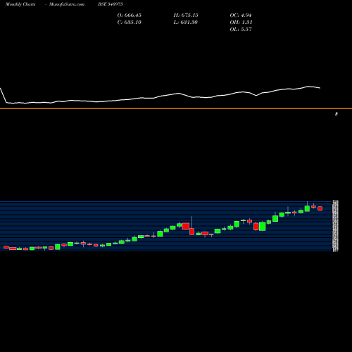 Monthly charts share 540975 ASTERDM BSE Stock exchange 