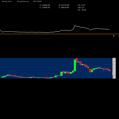 Monthly charts share 540980 YSL BSE Stock exchange 