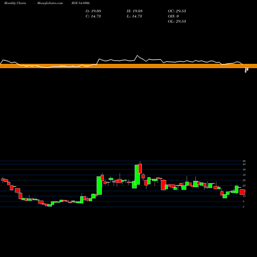 Monthly charts share 541006 ANGEL BSE Stock exchange 
