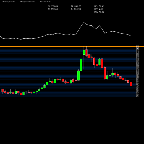Monthly charts share 541019 HGINFRA BSE Stock exchange 