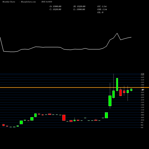 Monthly charts share 541053 EIS BSE Stock exchange 