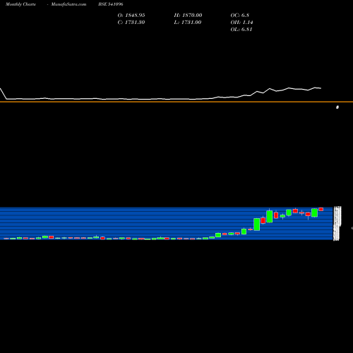 Monthly charts share 541096 BPLPHARMA BSE Stock exchange 