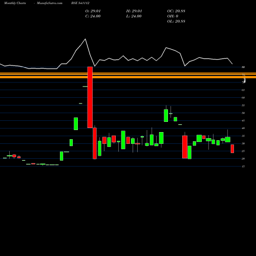 Monthly charts share 541112 SHREESHAY BSE Stock exchange 