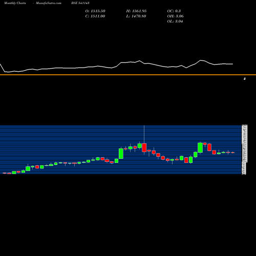 Monthly charts share 541143 BDL BSE Stock exchange 