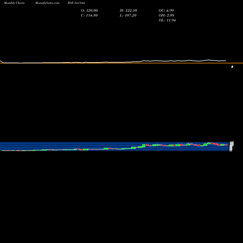 Monthly charts share 541144 ACTIVE BSE Stock exchange 