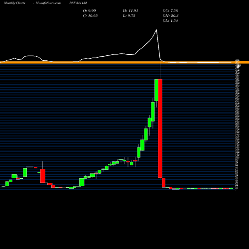 Monthly charts share 541152 ADVITIYA BSE Stock exchange 