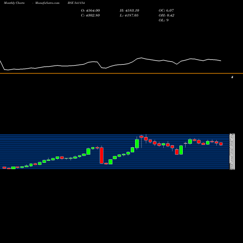 Monthly charts share 541154 HAL BSE Stock exchange 