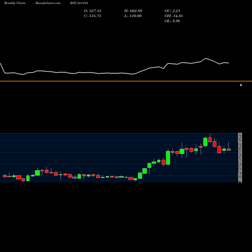 Monthly charts share 541163 SANDHAR BSE Stock exchange 