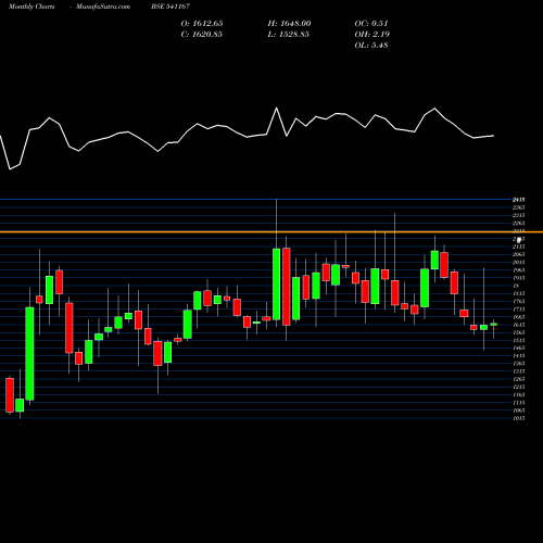 Monthly charts share 541167 YASHO BSE Stock exchange 