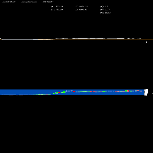 Monthly charts share 541167 YASHO BSE Stock exchange 