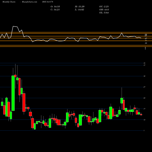 Monthly charts share 541178 BENARA BSE Stock exchange 