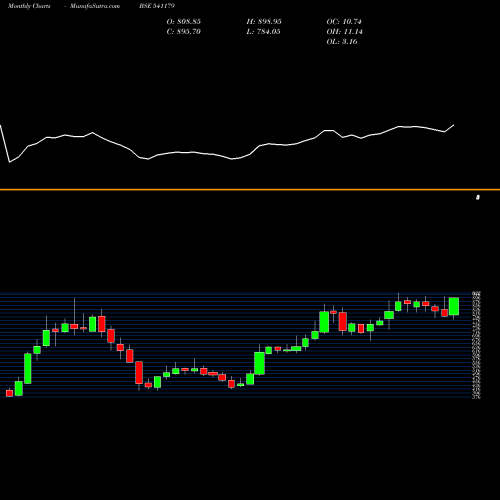 Monthly charts share 541179 ISEC BSE Stock exchange 