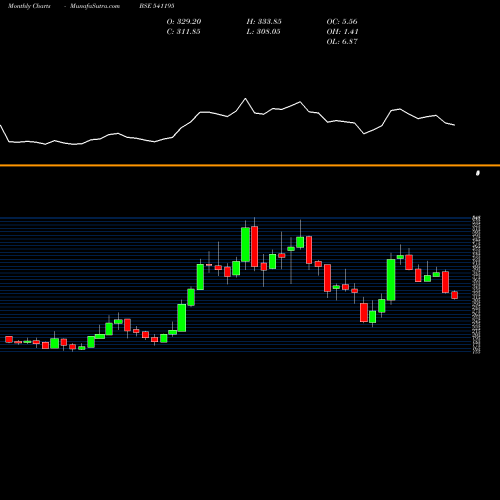Monthly charts share 541195 MIDHANI BSE Stock exchange 