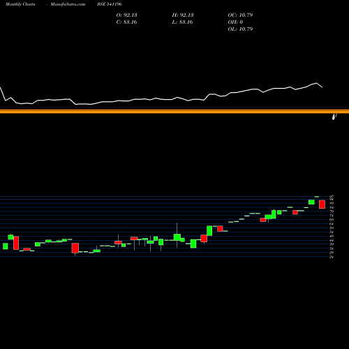 Monthly charts share 541196 LEX BSE Stock exchange 