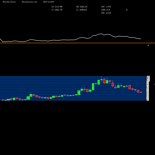 Monthly charts share 541269 CHEMFABALKA BSE Stock exchange 