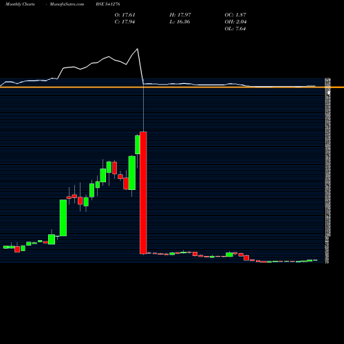 Monthly charts share 541276 HARDWYN BSE Stock exchange 