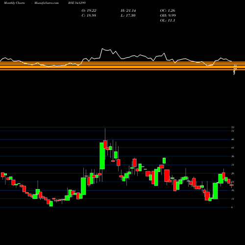 Monthly charts share 541299 DLCL BSE Stock exchange 